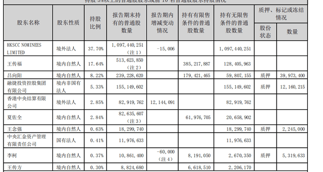 【转】比亚迪营收超四千亿、负债逼近五千亿,巴菲特连续减持套现