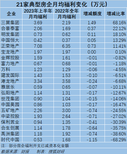 【萌喵】【转】地产减员降薪持续:22家房企半年减2.8万人,恒大月薪4200元、时代中国降薪68%