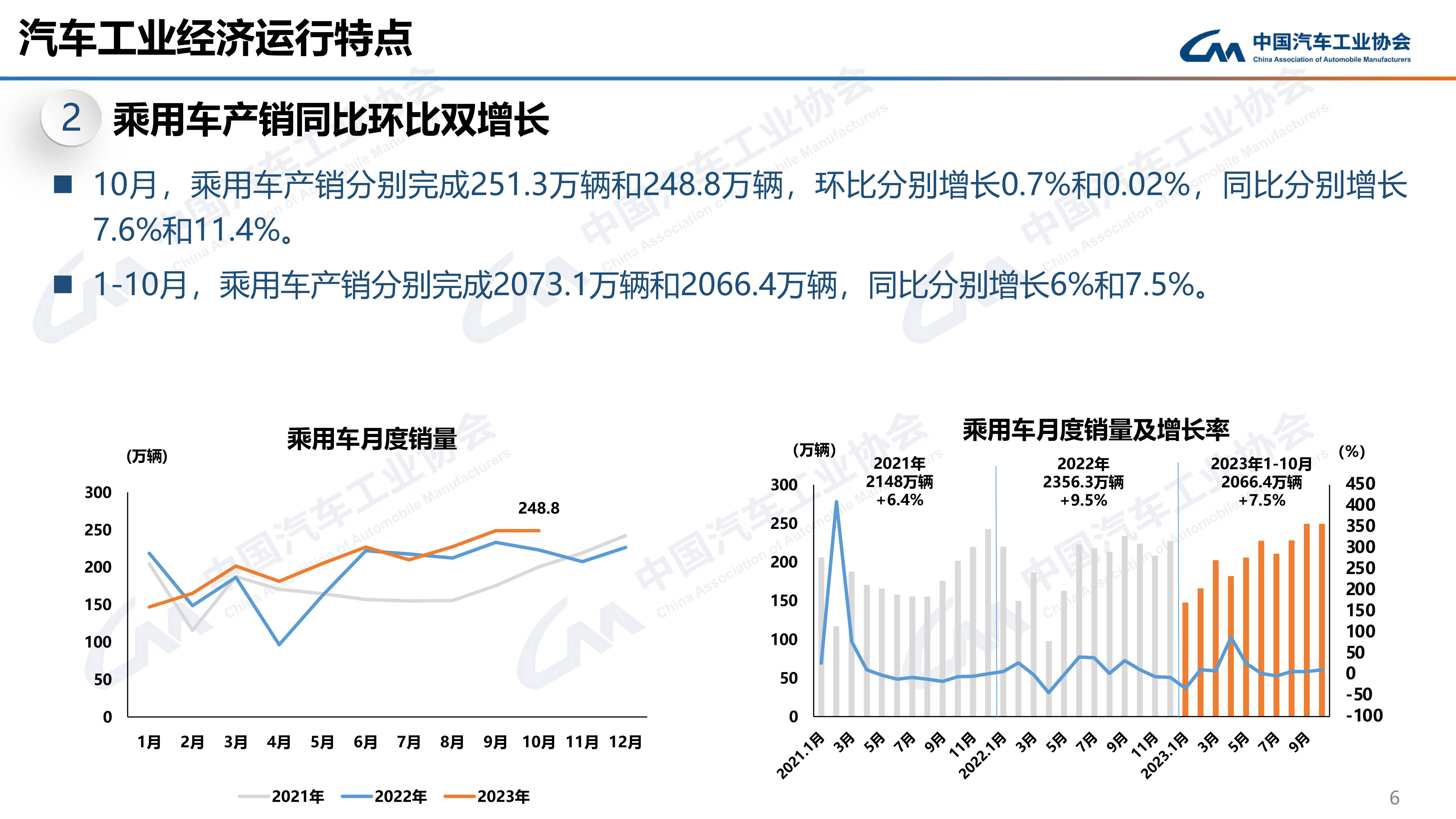【转】中汽协:2023年10月汽车销248.8万辆 同比增11.4% 产销量均创历史同期新高
