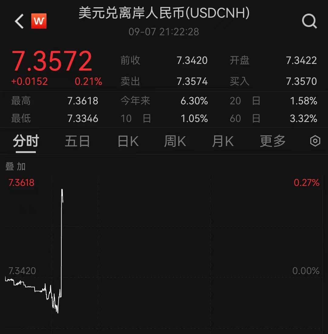 【萌喵】【转】离岸人民币兑美元跌破7.36关口,日内跌近200点,券商:央行工具储备丰富,判断7.5是界