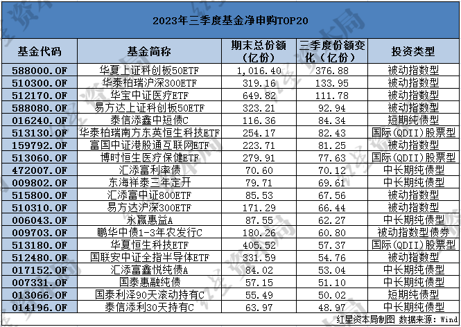 【时尚】【转】三季度哪些基金最受投资者喜爱?哪些基金遭到大幅赎回?