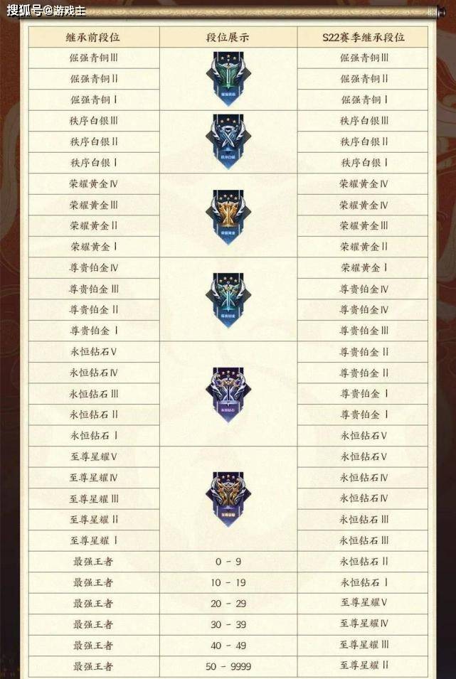 S22赛季更新一览,V8虞姬仅是开胃菜,五排机制大改,50星以上玩家懵了