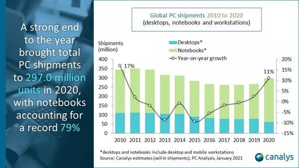 Canalys公布2020年PC出货数据:笔记本出货量增长26%,联想继续稳居第一