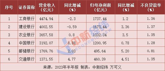 【萌喵】【转】六大行半年报出炉:营收“四增两降”