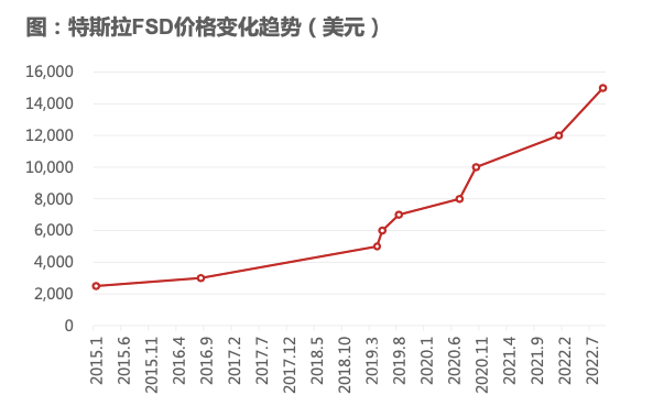 【萌喵】【转】刺激销量,特斯拉为FSD打开增量市场?