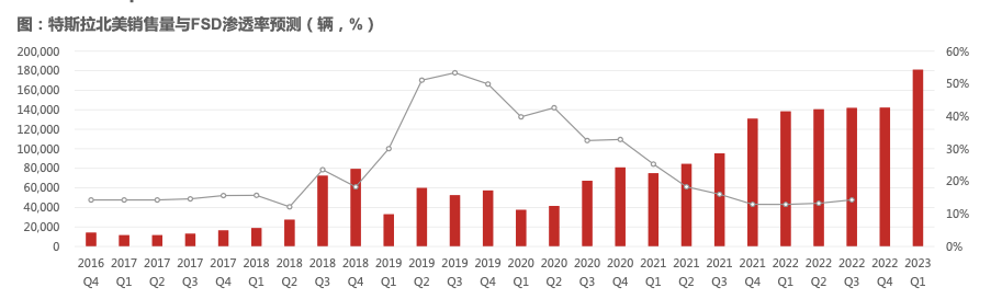 【萌喵】【转】刺激销量,特斯拉为FSD打开增量市场?