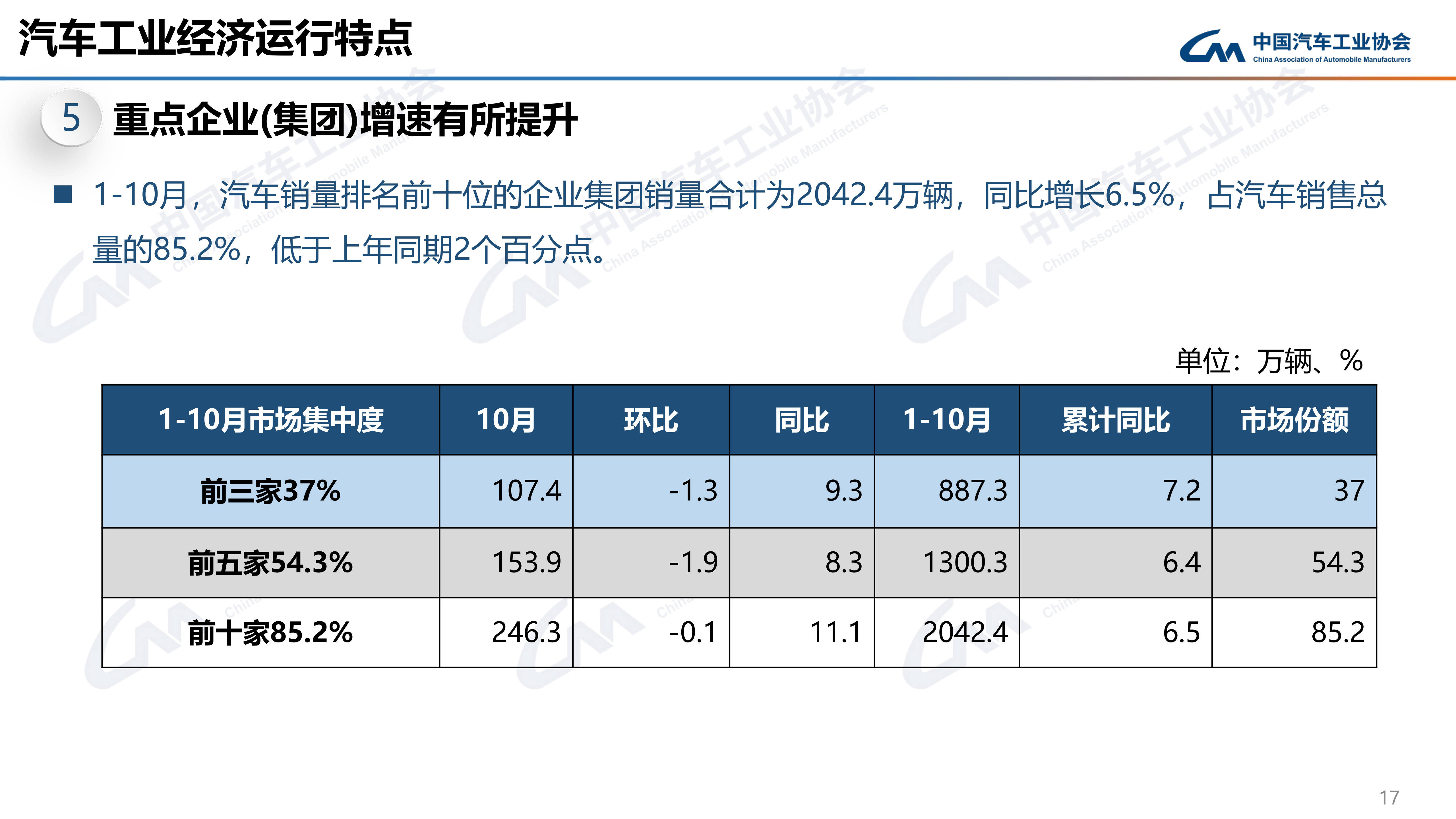 【转】中汽协:2023年10月汽车销248.8万辆 同比增11.4% 产销量均创历史同期新高