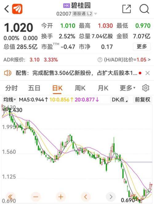 【萌喵】【转】刚刚支付2250万美元!碧桂园最新消息