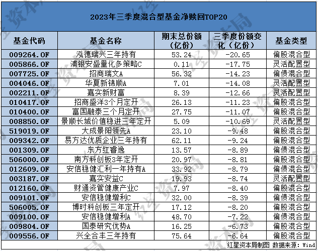 【时尚】【转】三季度哪些基金最受投资者喜爱?哪些基金遭到大幅赎回?