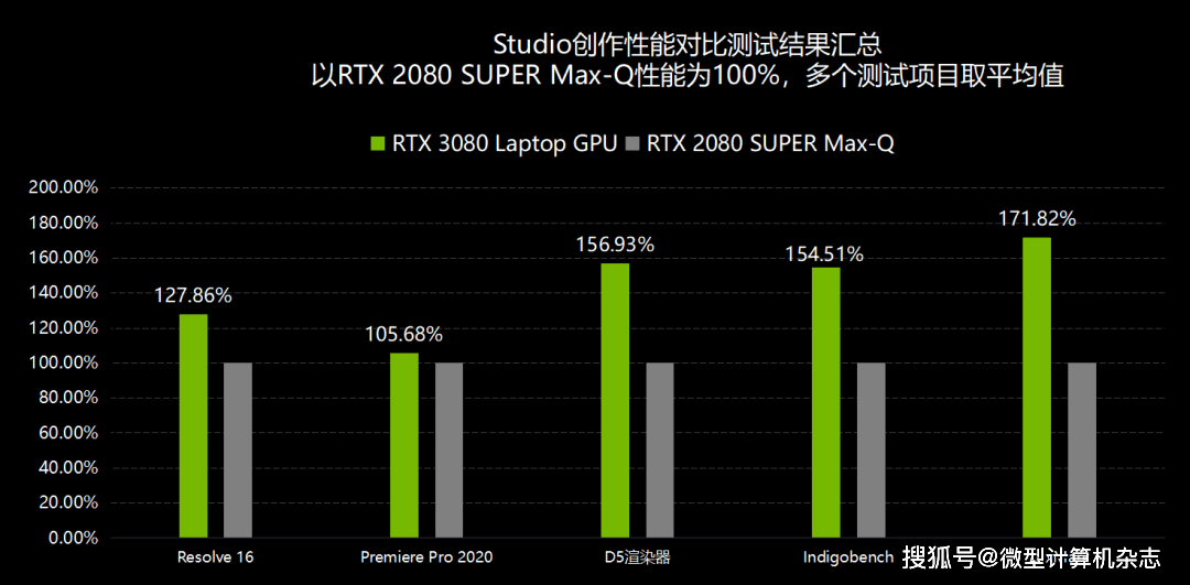 聊聊技嘉AERO 17 HDR设计本!9款创作软件测试,RTX3080创作性能近乎翻倍