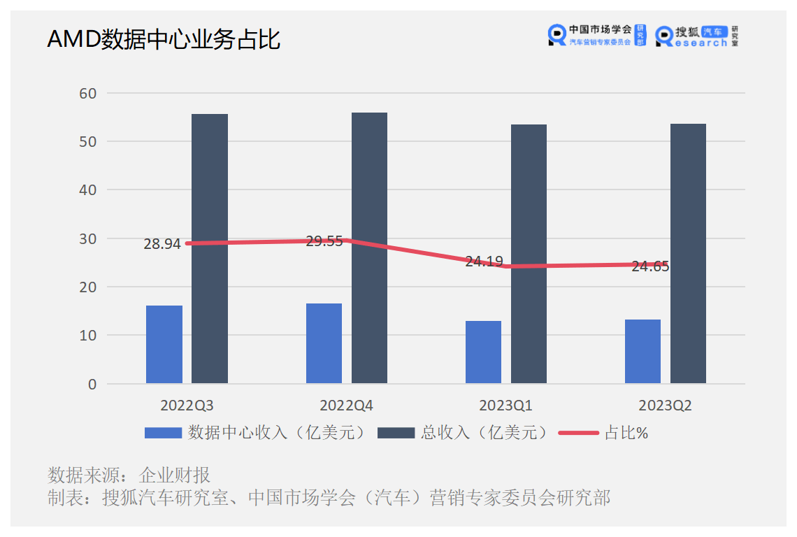 【萌喵】【转】AMD、英特尔营收下滑 借AI之风能否翻盘?