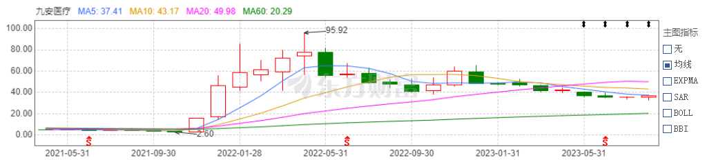 【萌喵】【转】九安医疗拟用不超10亿回购股票;核心产品缺位,试剂盒卖不动后业绩下滑超90%
