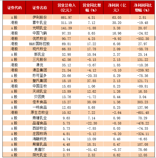 【萌喵】【转】乳企期中考:27家乳企13家净利减少,优然牧业亏损最高,近六成乳企毛利率下跌