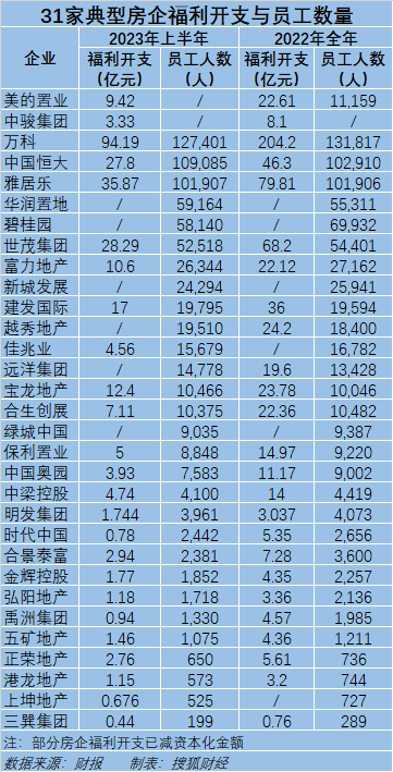 【萌喵】【转】地产减员降薪持续:22家房企半年减2.8万人,恒大月薪4200元、时代中国降薪68%