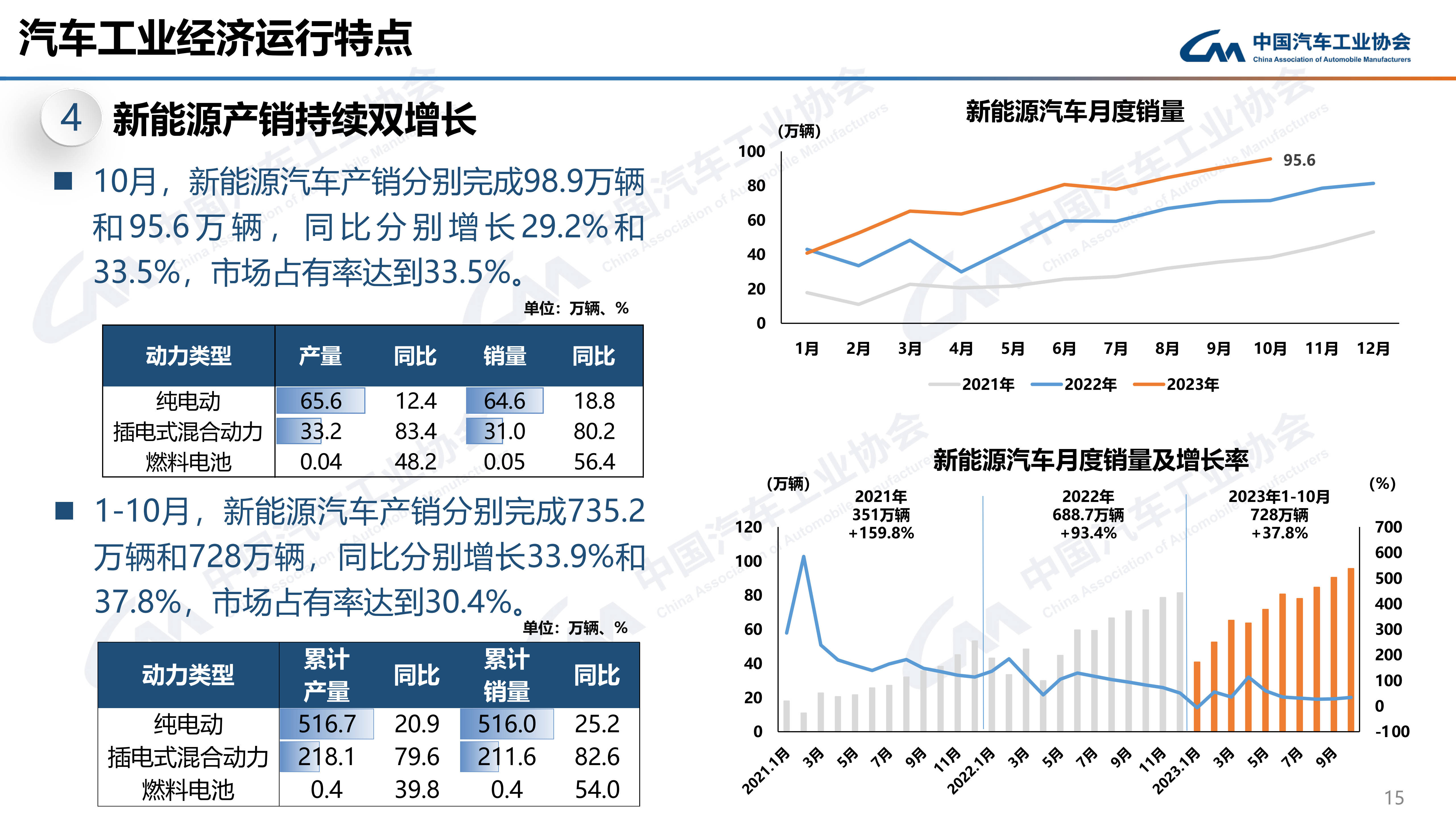 【转】中汽协:2023年10月汽车销248.8万辆 同比增11.4% 产销量均创历史同期新高