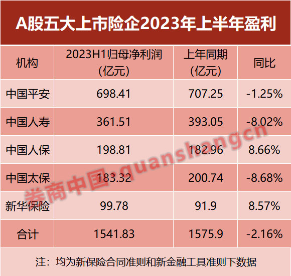 【萌喵】【转】五大险企上半年投资成绩单出炉!下半年这样看