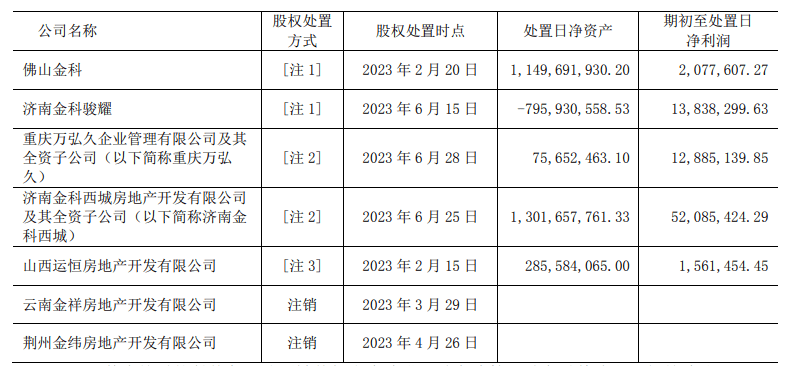 【萌喵】【转】金科等待新生:上半年净亏损19.4亿、累计化债357亿,正推进司法重整