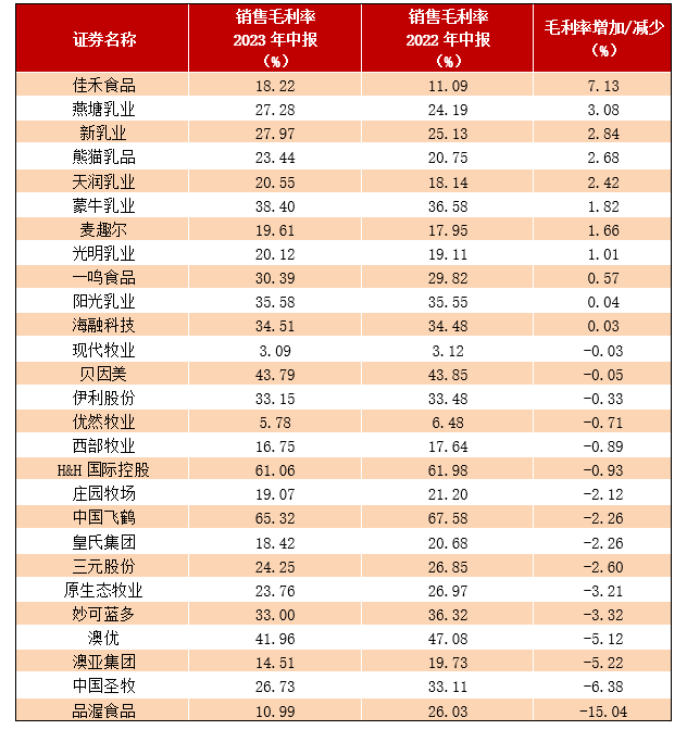 【萌喵】【转】乳企期中考:27家乳企13家净利减少,优然牧业亏损最高,近六成乳企毛利率下跌
