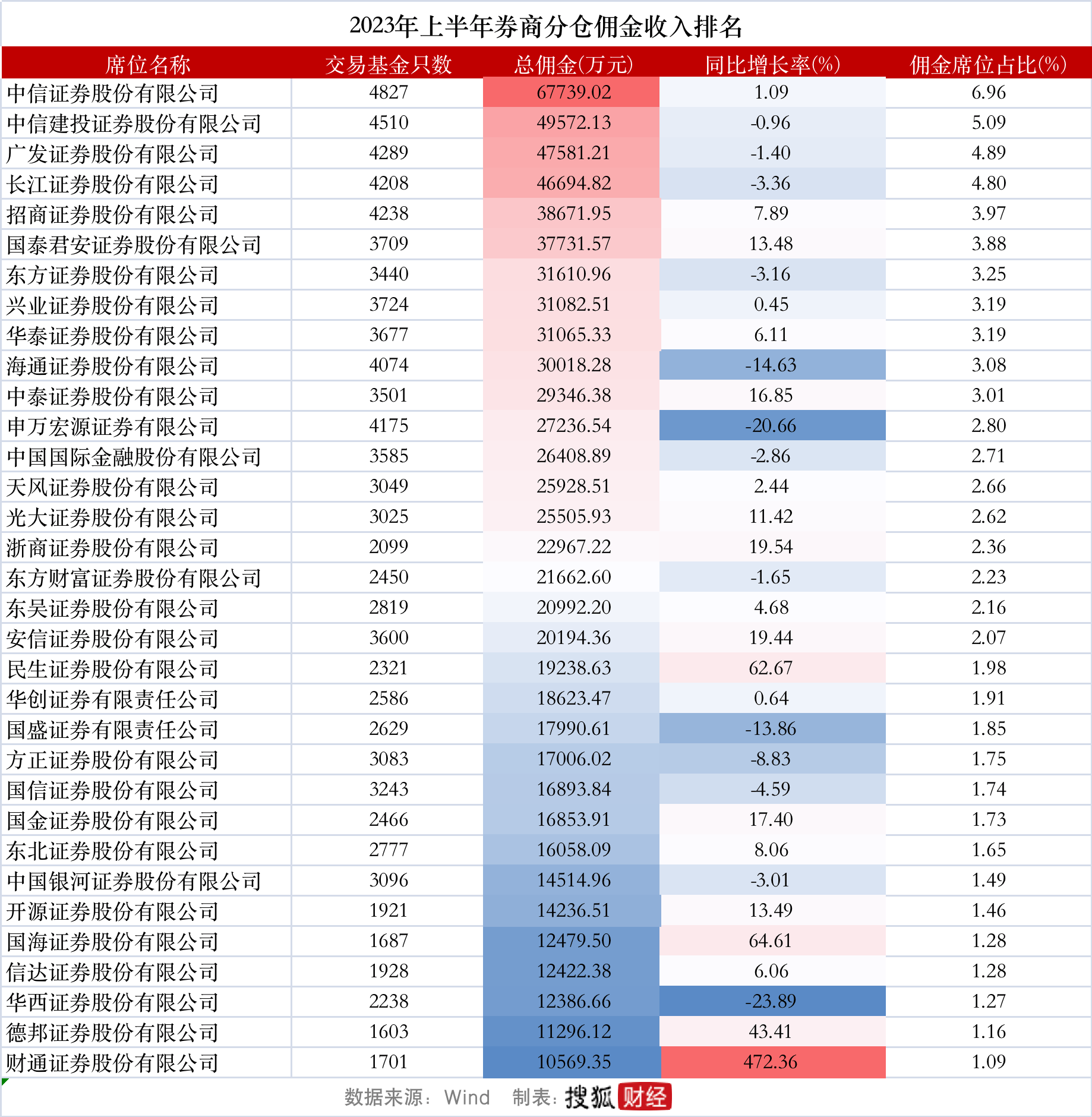 【萌喵】【转】上半年公募总佣金97亿元,33家券商佣金收入过亿,申万宏源证券同比降21%