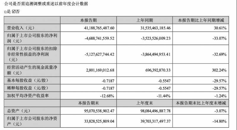 【萌喵】【转】猪卖一头亏一头,温氏股份上半年亏损近47亿,还要投资扩产