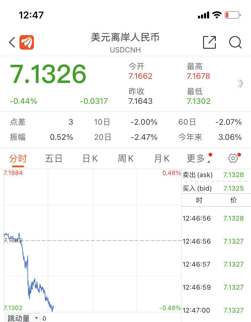 【转】连续升破四道关口,离岸人民币再度猛拉,两天大涨近900点,机构:仍有进一步走升空间