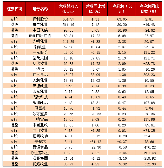 【萌喵】【转】乳企期中考:27家乳企13家净利减少,优然牧业亏损最高,近六成乳企毛利率下跌