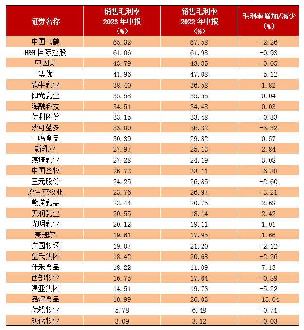 【萌喵】【转】乳企期中考:27家乳企13家净利减少,优然牧业亏损最高,近六成乳企毛利率下跌