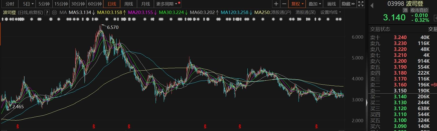 【转】波司登均价升至1600元:市值蒸发300亿港元、13%收入来自贴牌加工