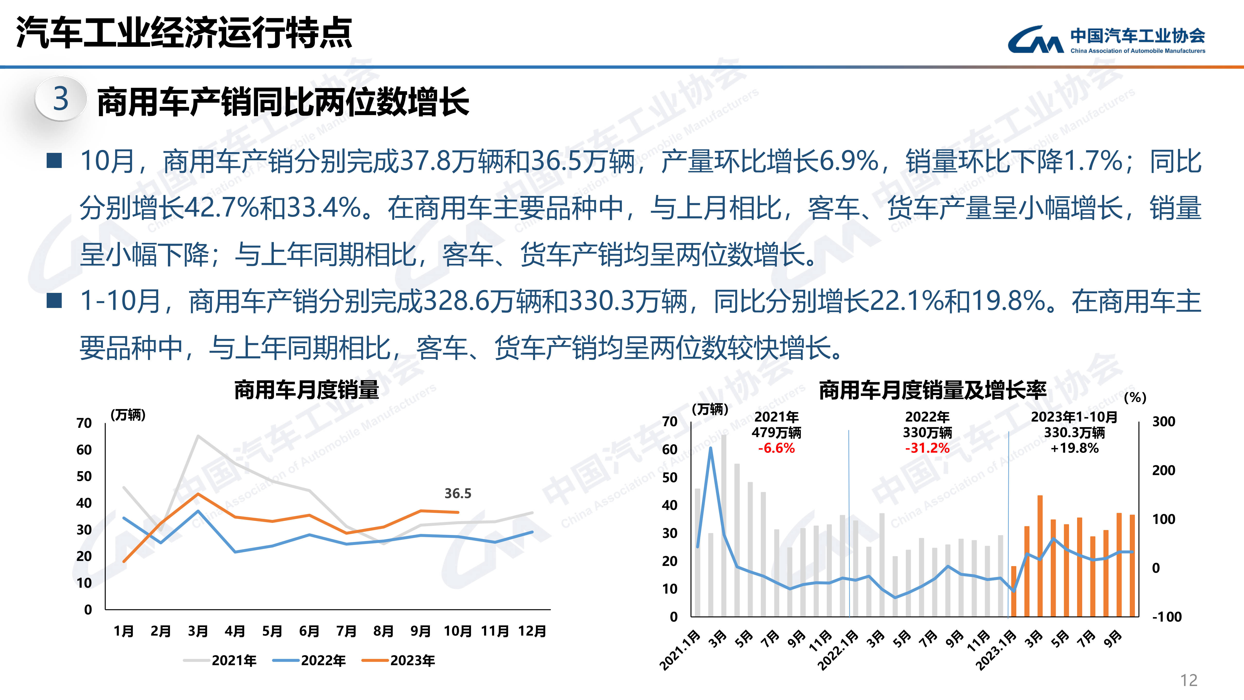 【转】中汽协:2023年10月汽车销248.8万辆 同比增11.4% 产销量均创历史同期新高
