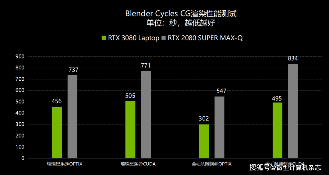 聊聊技嘉AERO 17 HDR设计本!9款创作软件测试,RTX3080创作性能近乎翻倍