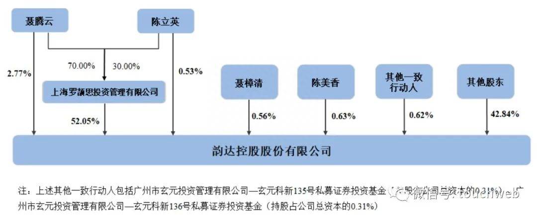 【萌喵】【转】韵达上半年营收216亿:同比降5.6% 社保基金减持