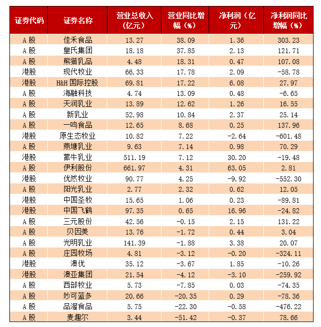 【萌喵】【转】乳企期中考:27家乳企13家净利减少,优然牧业亏损最高,近六成乳企毛利率下跌
