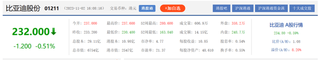 【转】比亚迪营收超四千亿、负债逼近五千亿,巴菲特连续减持套现