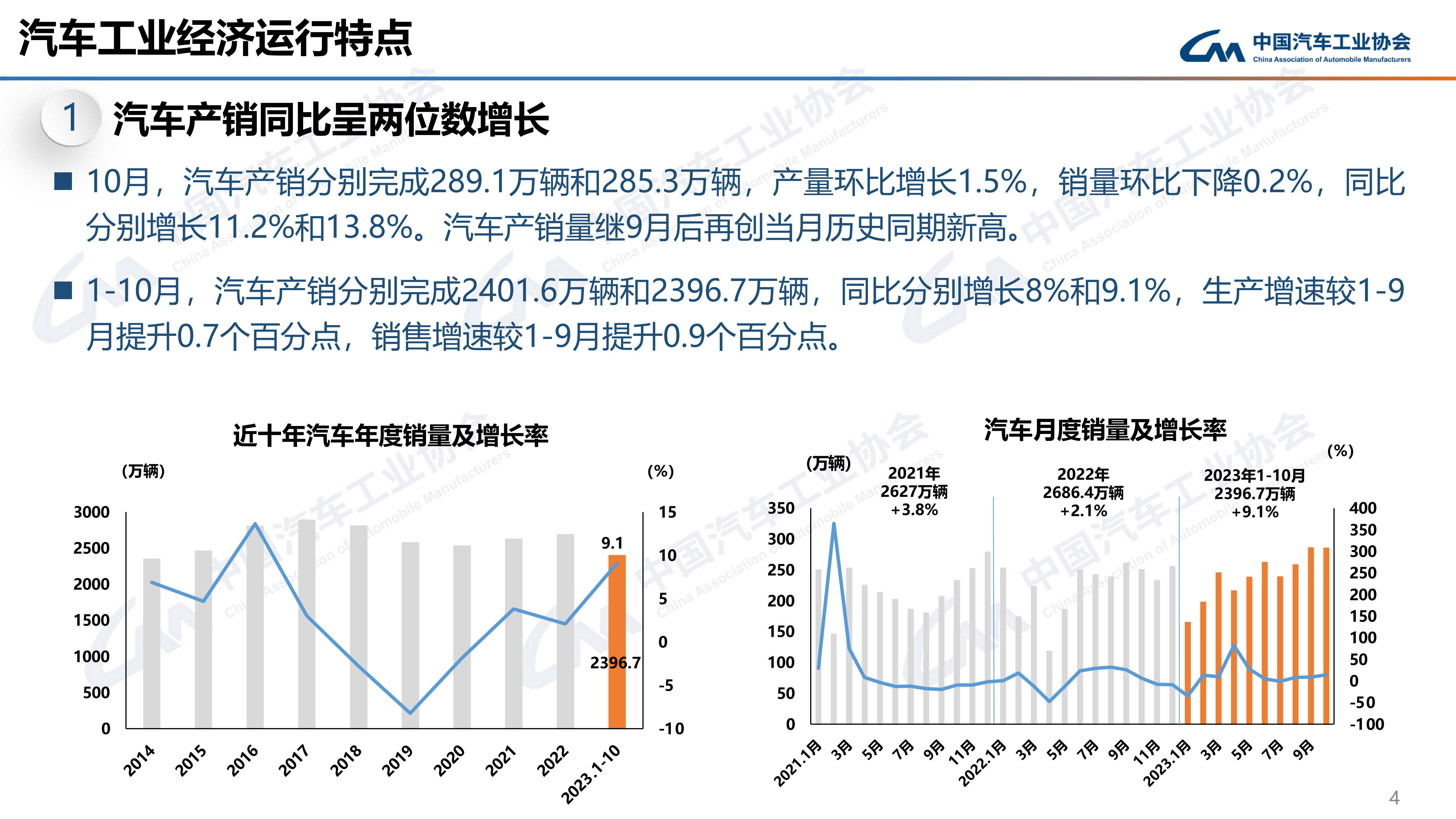 【转】中汽协:2023年10月汽车销248.8万辆 同比增11.4% 产销量均创历史同期新高