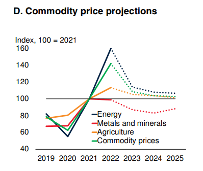【时尚】【转】国际油价暴跌3%!世行预测:若地缘冲突不扩大明年油价将走低