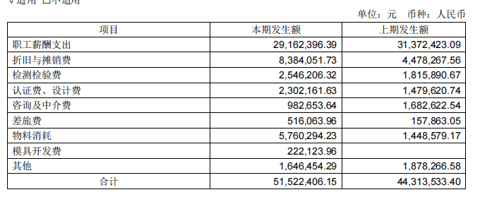 【萌喵】【转】飞科电器:归母净利6.08亿元增超三成,销售费用7.32亿创新高