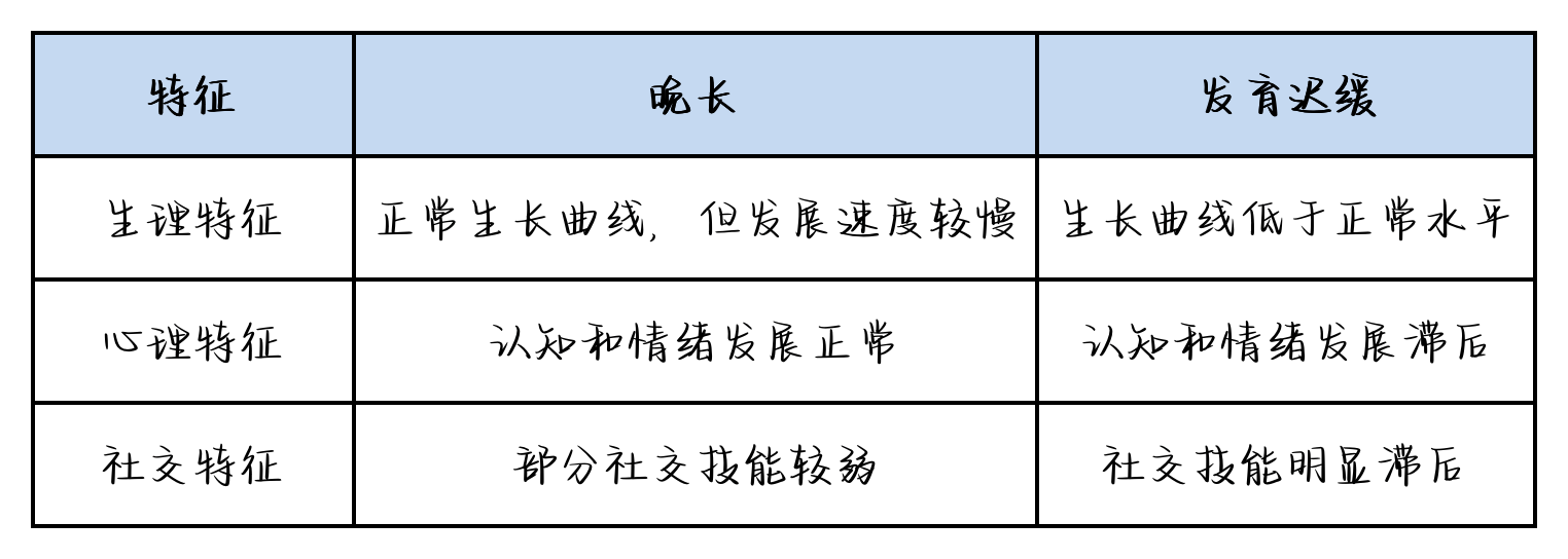 【萌喵】【转】孩子个子矮,到底是晚长还是发育迟缓,家长可以这样判断