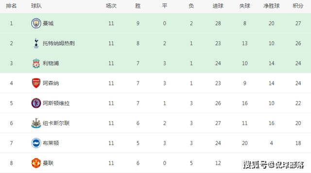 1-4!0-1!1-1!英超3大热门集体刹车,曼城重返榜首:争冠大变天