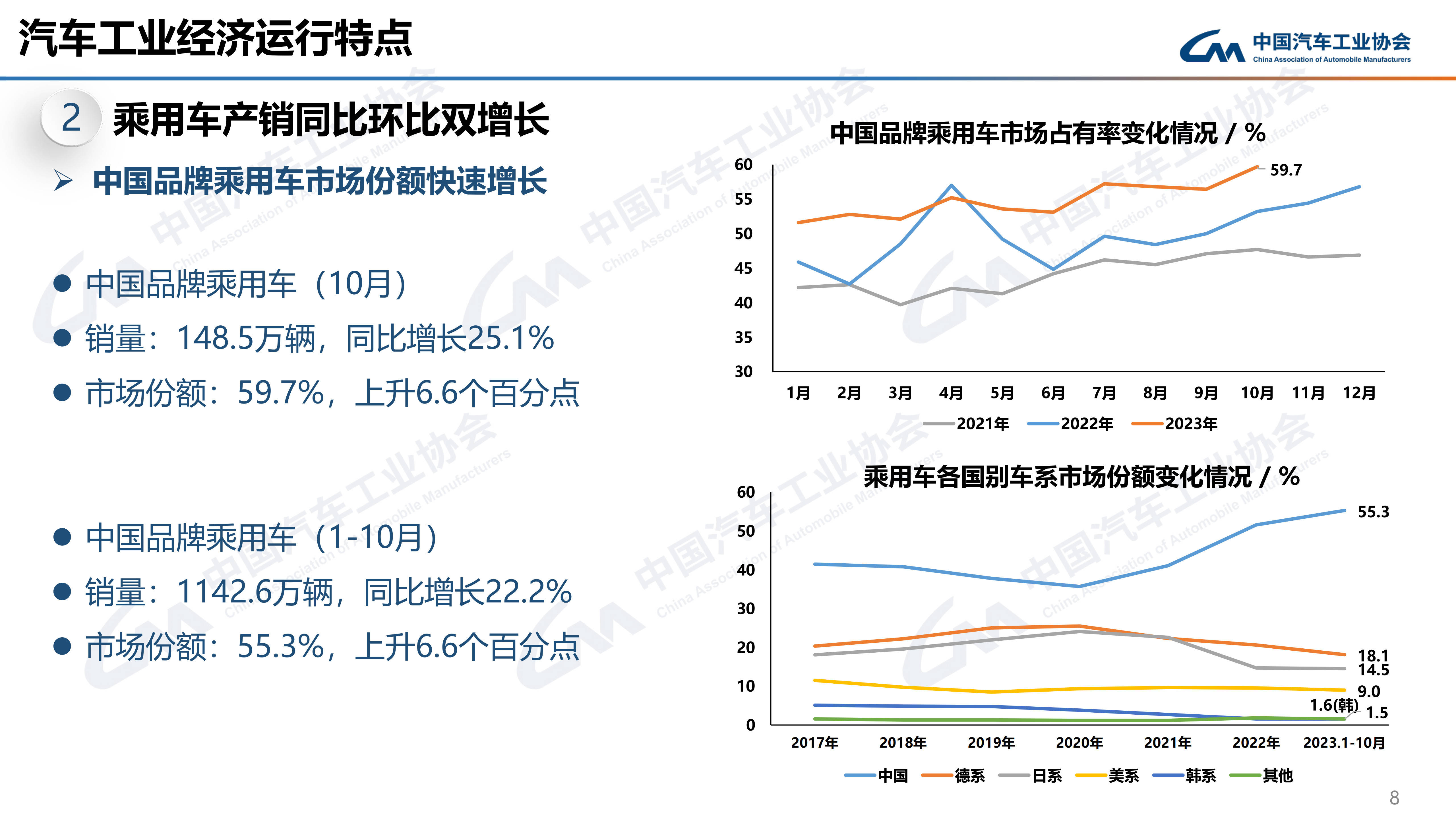 【转】中汽协:2023年10月汽车销248.8万辆 同比增11.4% 产销量均创历史同期新高
