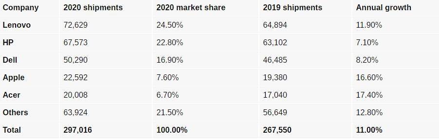 Canalys :2020 年笔记本销量猛增 26%,今年也将继续增长