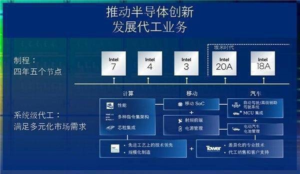 “1.8nm”工艺喜事连连 Intel代工业务爆发:暴涨307%