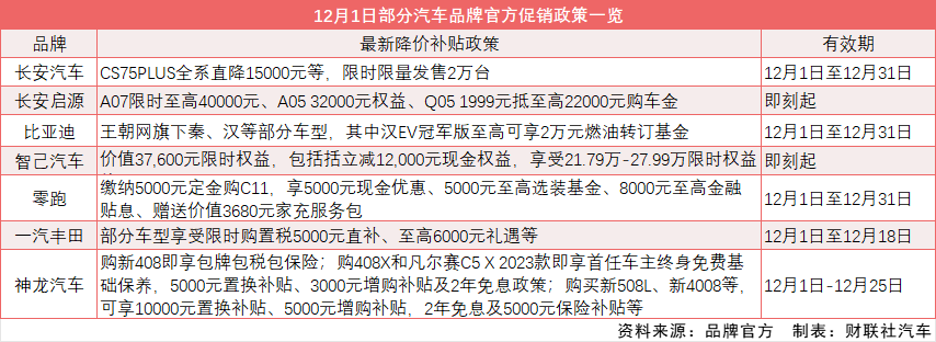 【转】7家汽车品牌同日官宣促销政策 最大降幅超三万元