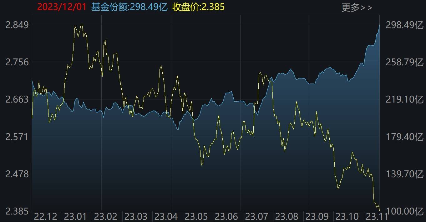 【转】你恐慌我贪婪!85亿资金蜂拥进场,这个板块刚被“国家队”扫货,ETF份额直线飙升