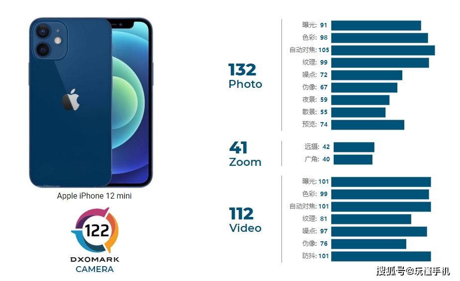 DXOMARK公布iPhone 12 mini相机评分:122分排名14