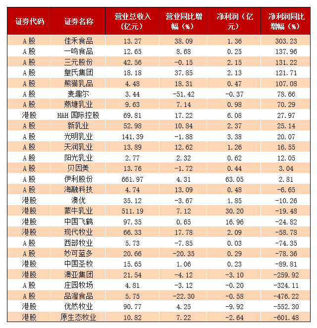 【萌喵】【转】乳企期中考:27家乳企13家净利减少,优然牧业亏损最高,近六成乳企毛利率下跌