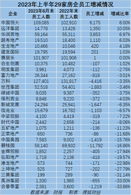 【萌喵】【转】地产减员降薪持续:22家房企半年减2.8万人,恒大月薪4200元、时代中国降薪68%