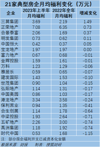 【萌喵】【转】地产减员降薪持续:22家房企半年减2.8万人,恒大月薪4200元、时代中国降薪68%