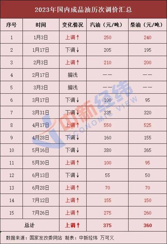 【花资】【转】今晚,油价或“四连涨”!加满一箱将多花8元
