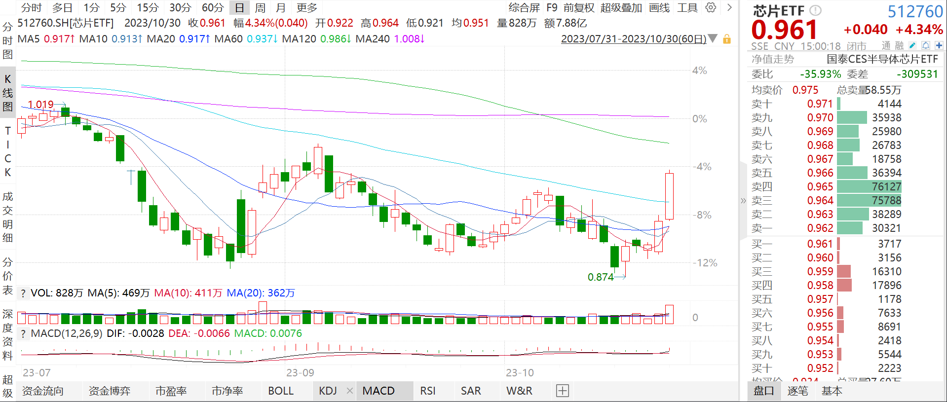 【时尚】【转】芯片ETF、集成电路ETF、消电ETF大涨点评