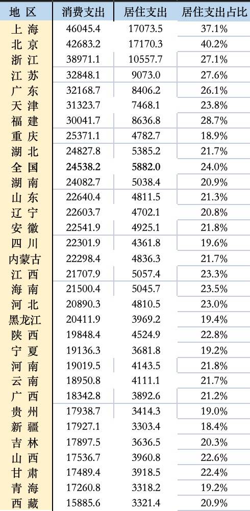 【转】透视31省份人均消费账:京沪居住支出超1.7万,浙江衣着开销居榜首